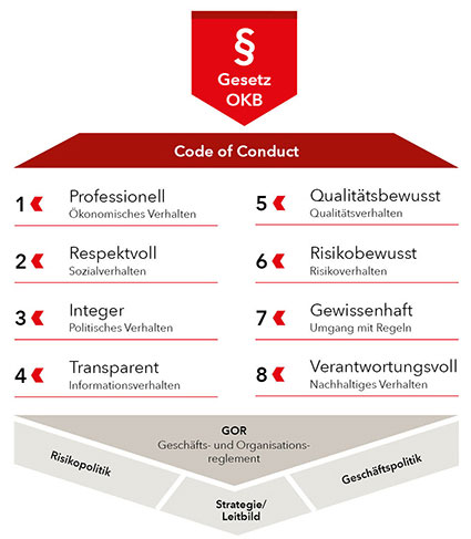 grafische Darstellung Code of Conduct