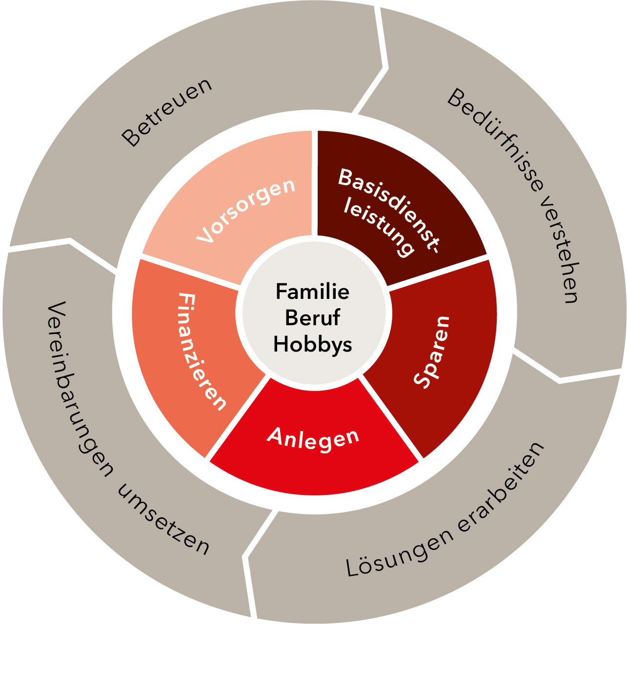 Finanzberatung - OKB